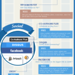 Los 21 mejores plugins para WordPress 2013 #infografia #wordpress #socialmedia