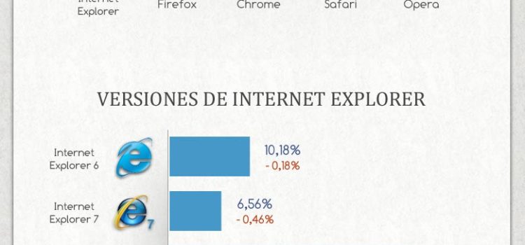 ¿Cuales son los navegadores mas utilizados? (junio 2011) #infografia #internet #infographic