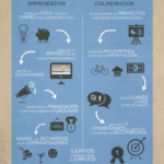 Cómo funciona el Crowdfunding #infografia #entrepreneurship