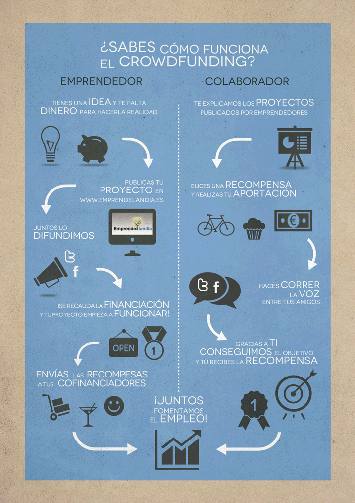 Infografía sobre cómo funciona el Crowdfunding