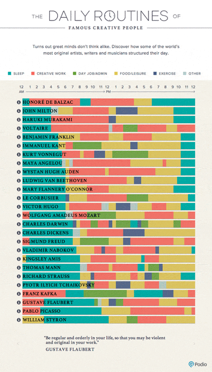 Infografia sobre la rutina de algunos creativos famoso