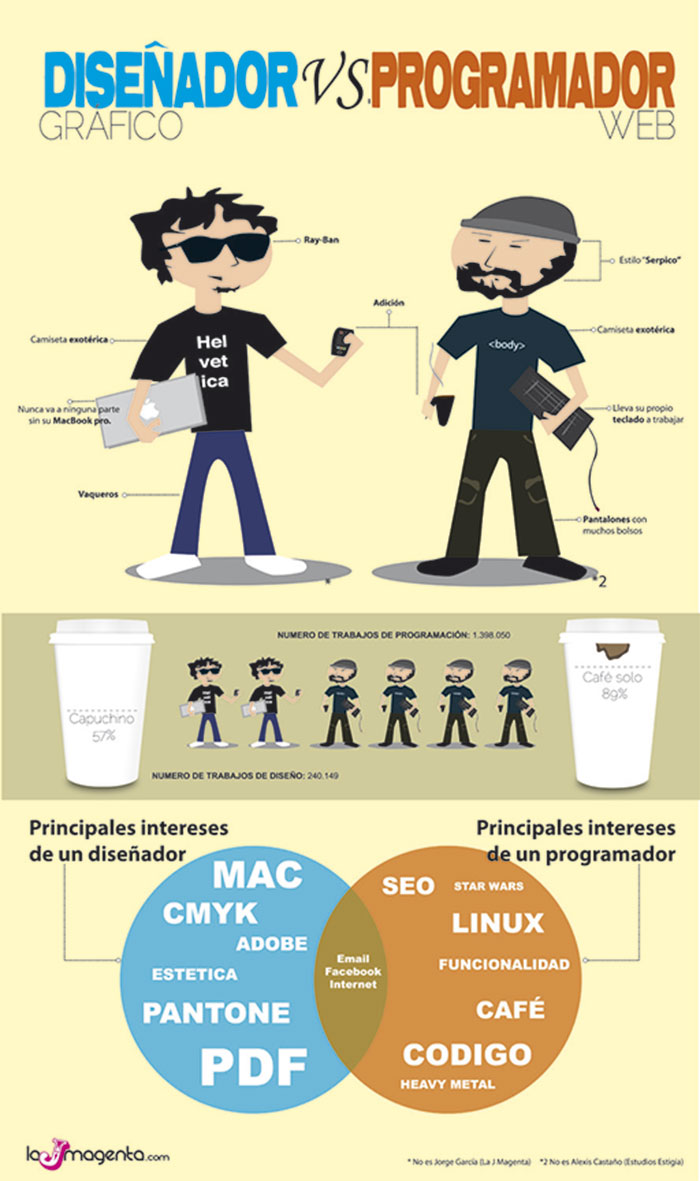 Infografia sobre las diferencias entre un diseñador grafico y un programador
