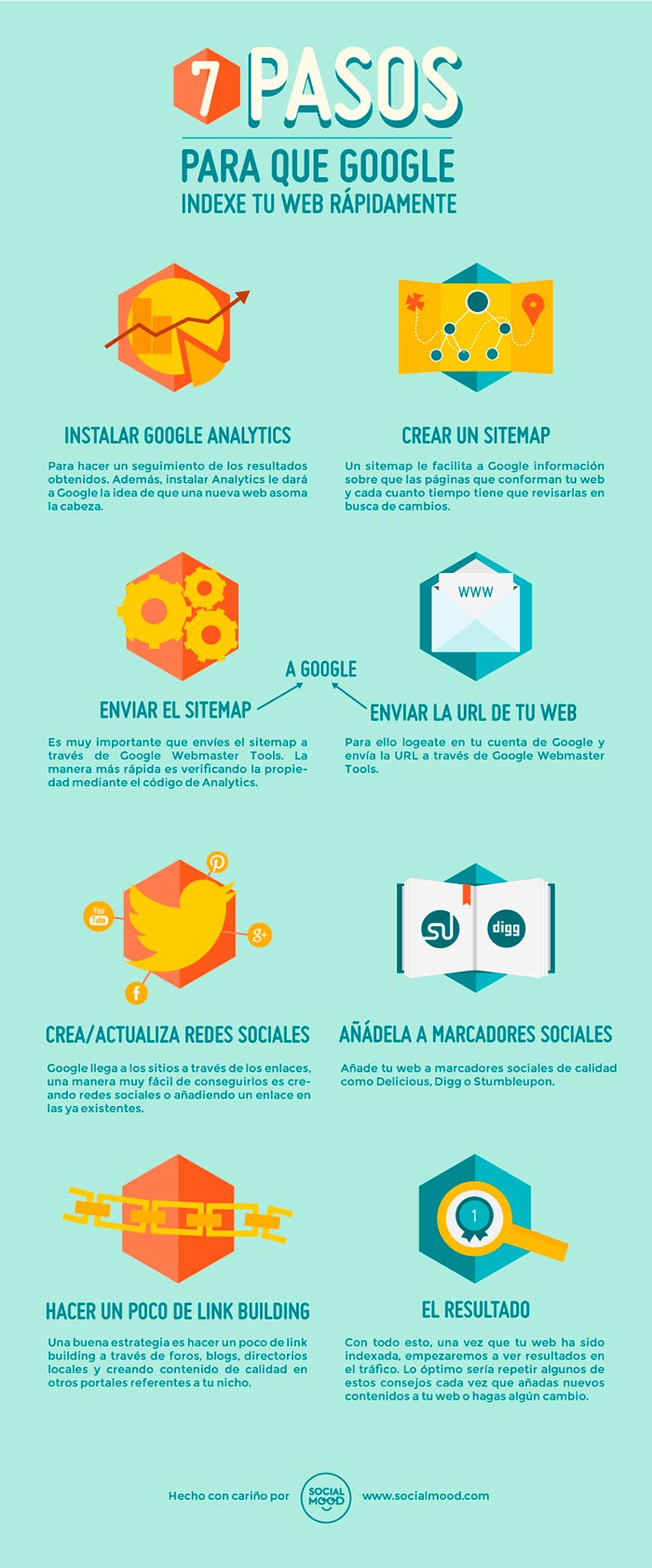 Infografia sobre los 7 pasos para que google indexe tu web rapidamente