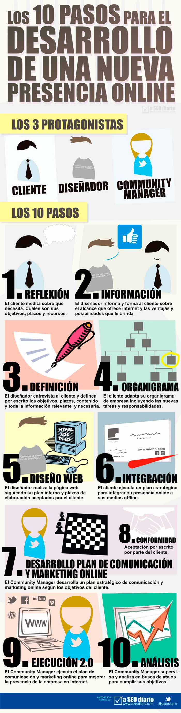 Infografia de los 10 pasos para el desarrollo de tu presencia online