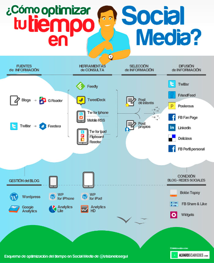 Infografia sobre como optimizar tu tiempo en social media