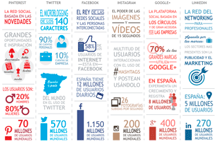 Mapa de redes sociales y sus usuarios en una infografía.