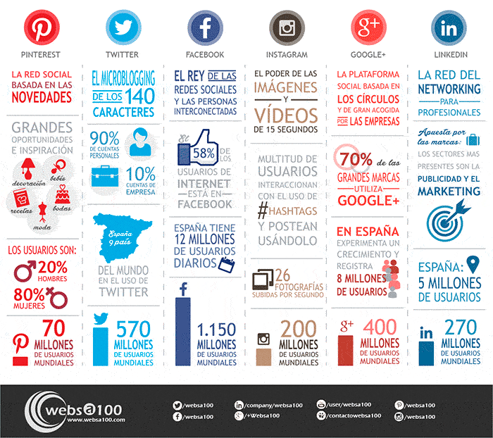 Infografia sobre redes sociales y usuarios