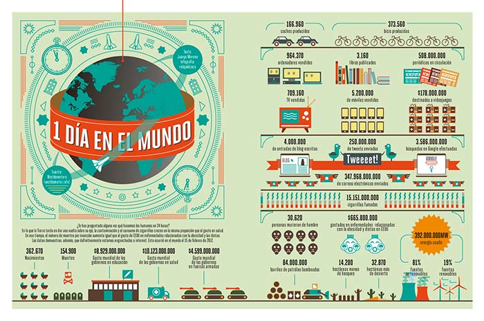 Infografia sobre datos 1 dia en el mundo