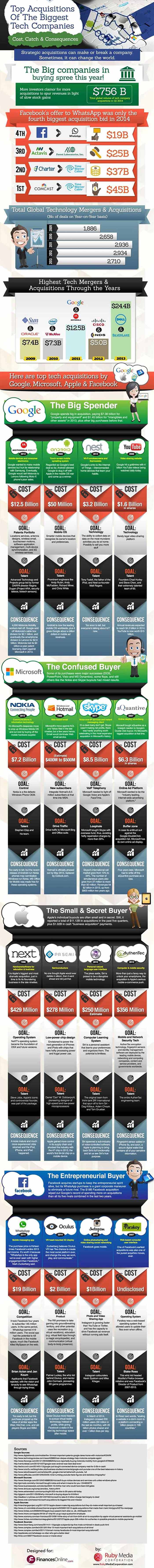 Infografia sobre las 4 compañias "mas gastonas" del panorama tecnologico