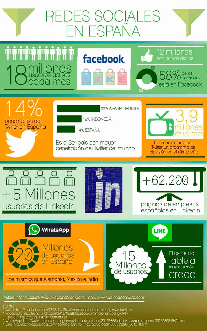 Infografia sobre las redes sociales en España