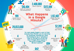 ¿Qué ocurre en un minuto en Google?