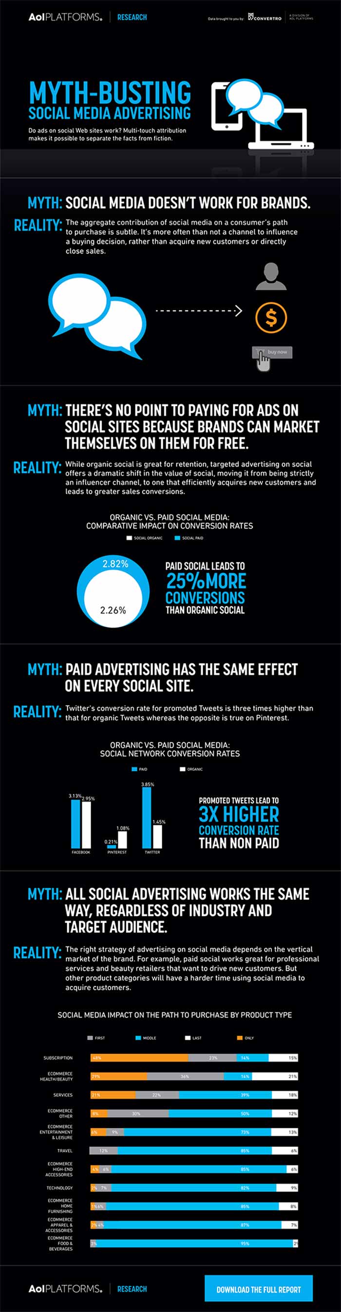 Infografia sobre mitos en la publicidad en redes sociales