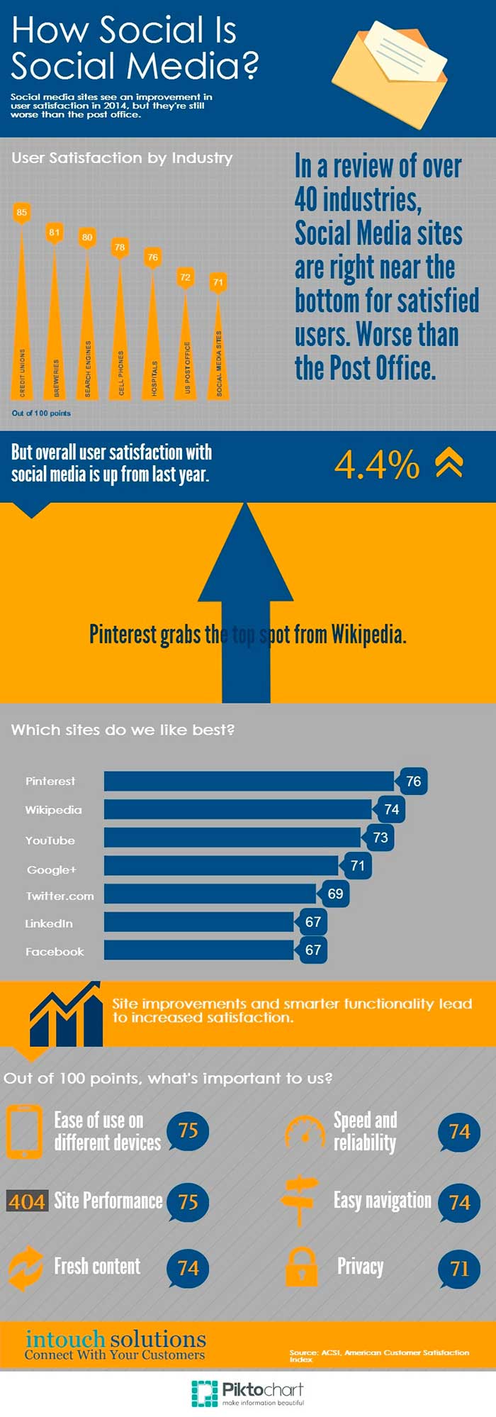 Infografia sobre la satisfaccion de las redes sociales
