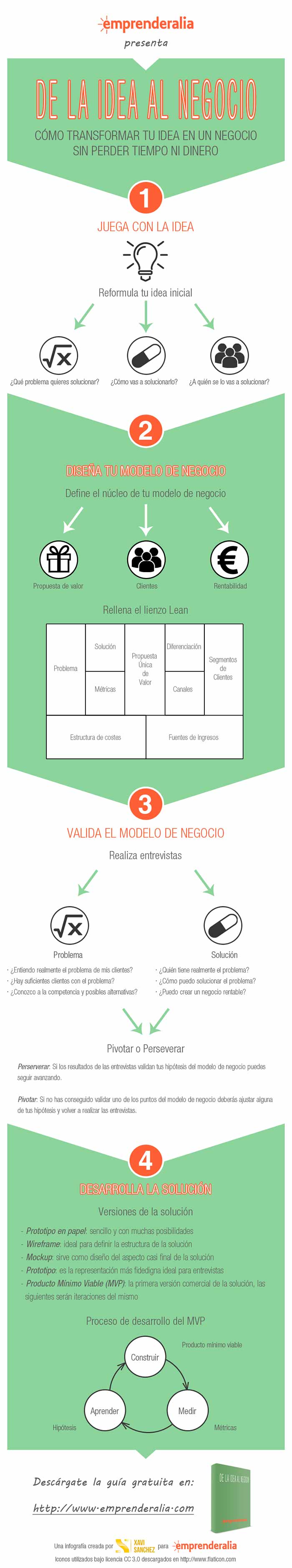 Infografia sobre como transformar tu idea en un negocio