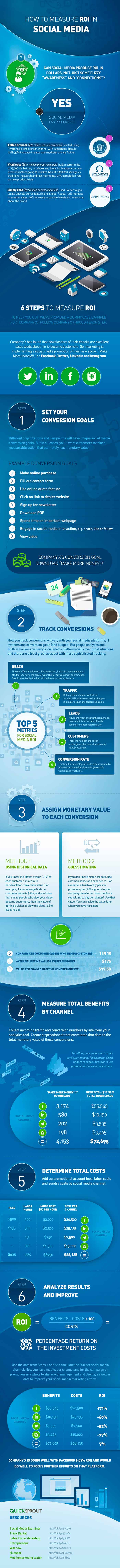 Infografia sobre los 6 pasos para medir el retorno de la inversion en Social Media