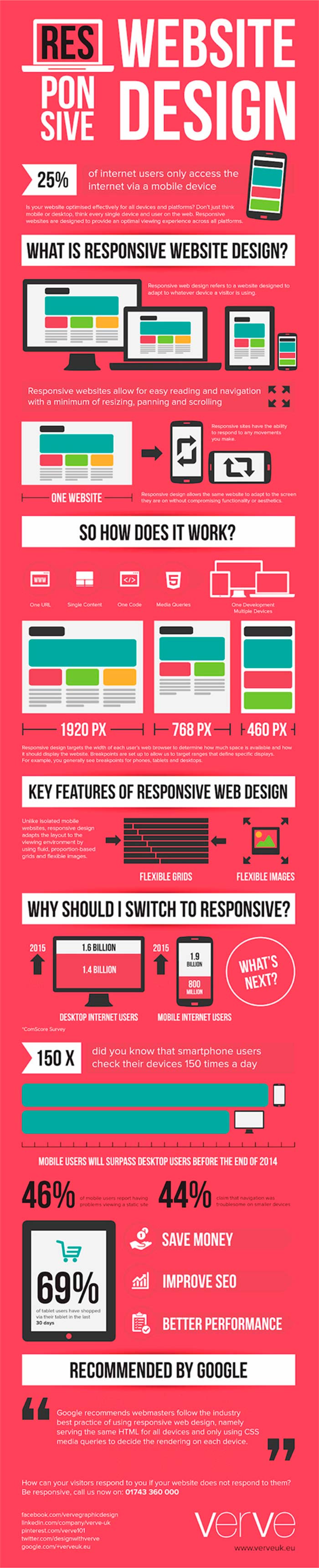 Infografia sobre el diseño web responsive
