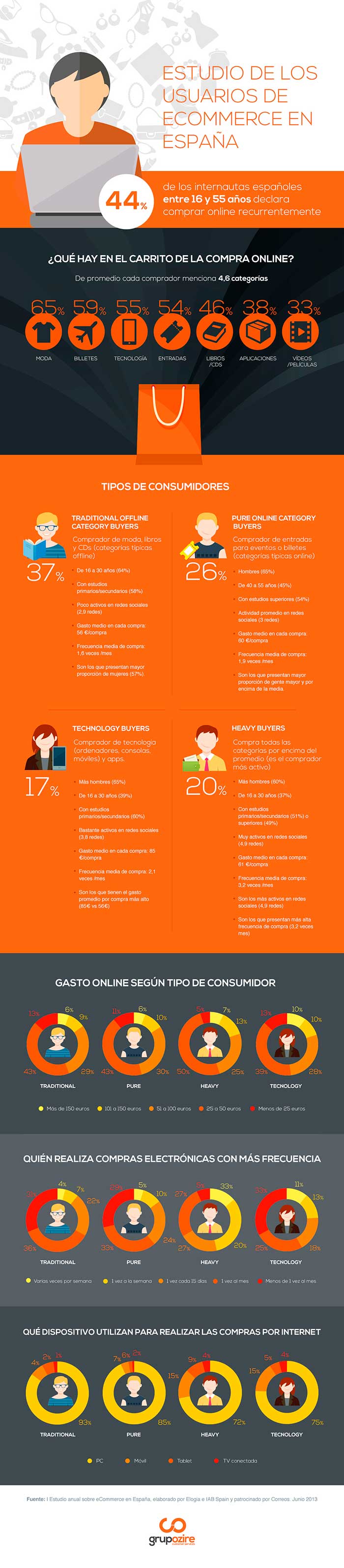 Infografia sobre los usuarios de ecommerce en España