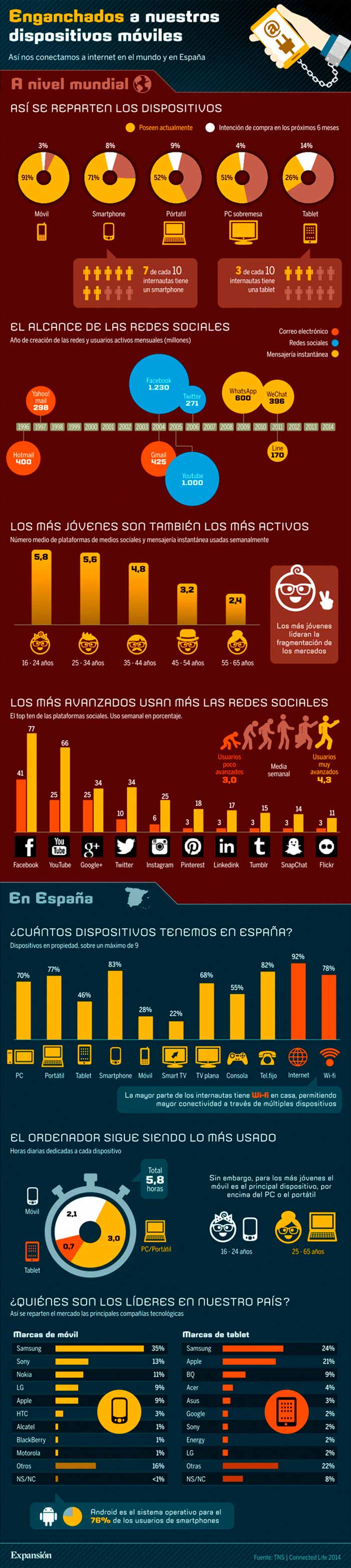 Infografia sobre si estamos enganchados a nuestros moviles