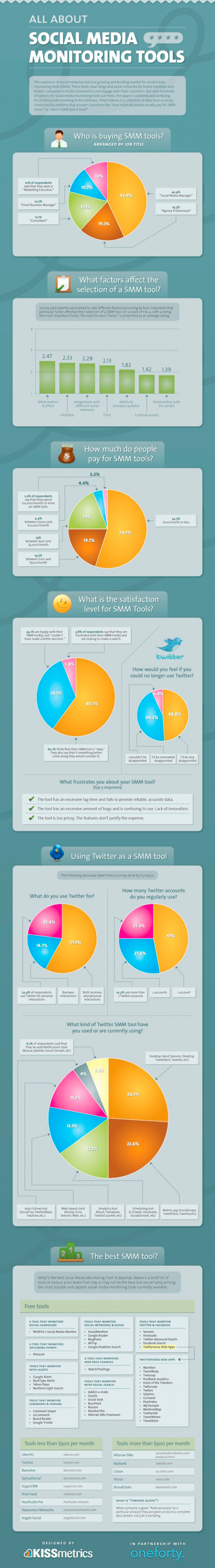 Infografia sobre las herramientas de monitoreo para vuestro social media