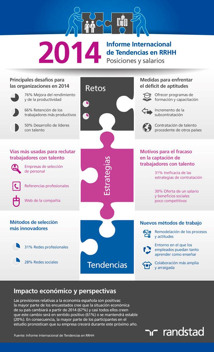 Infografia sobre las tendencias en recursos humanos