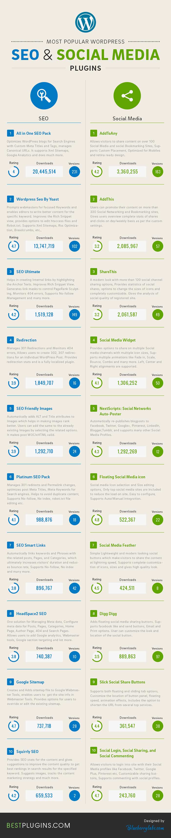 Infografia sobre los 20 plugins wordpress mas populares para SEO y Social Media