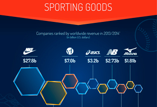 Las empresas más grandes del mundo del deporte.