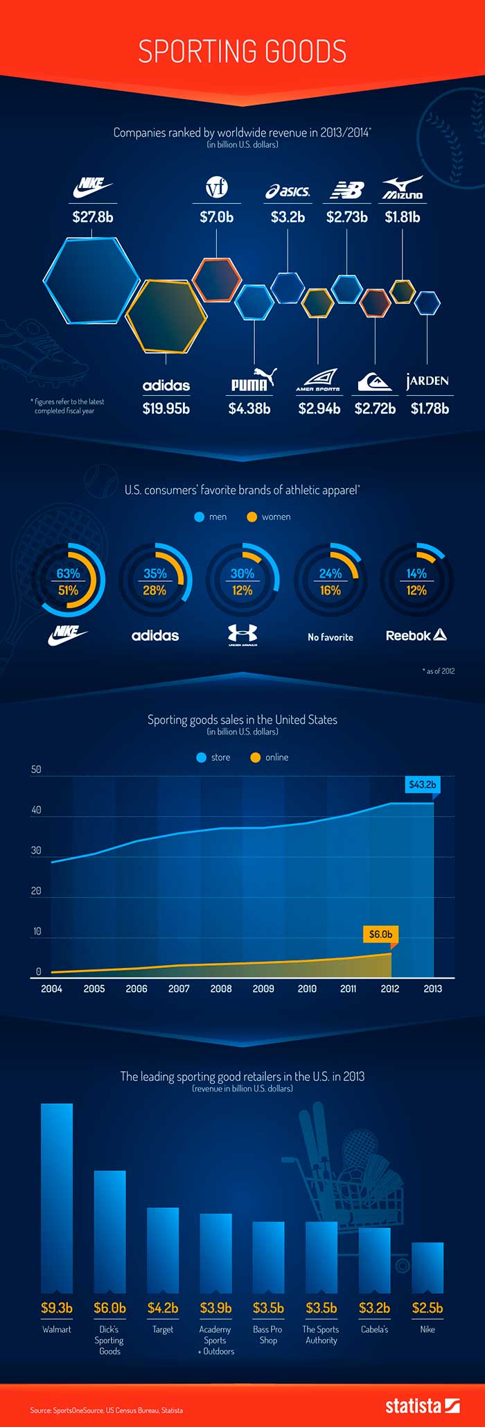 Infografia sobre las empresas mas grandes del mundo del deporte