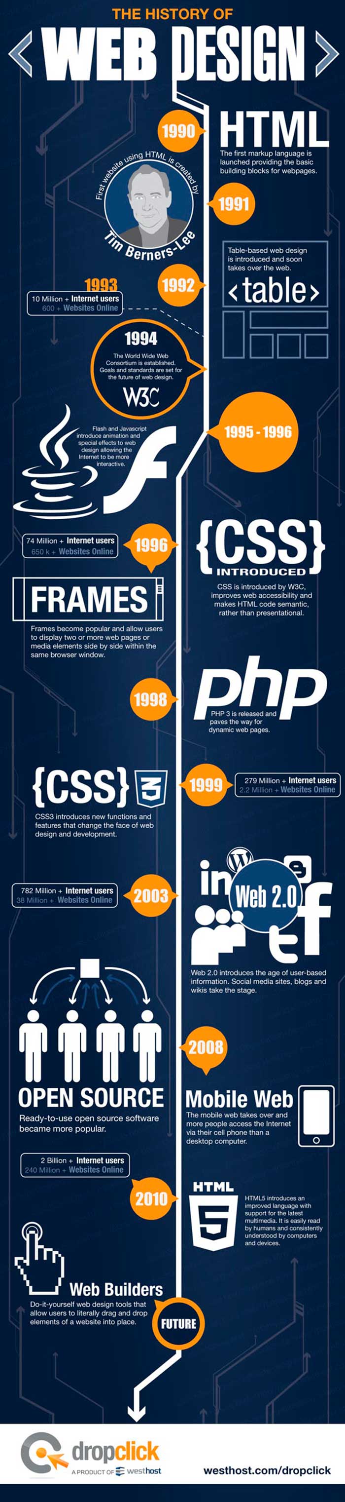 Infografia sobre la historia del diseño web