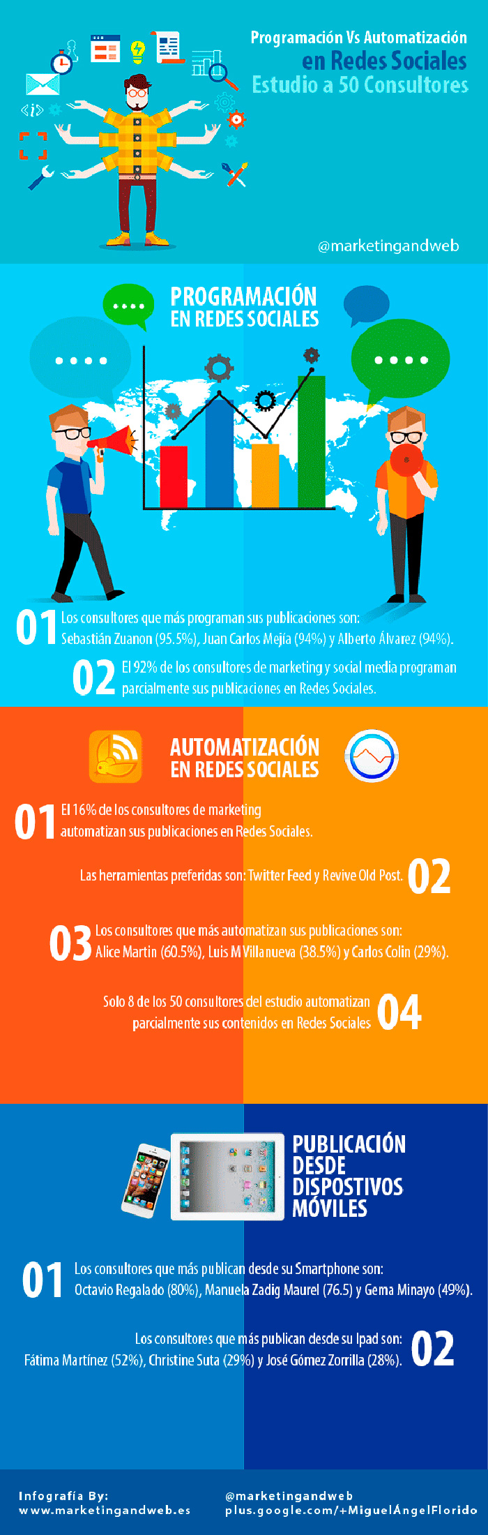 Infografia sobre la automatizacion vs la programacion en redes sociales