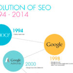 Evolución del SEO desde 1994.