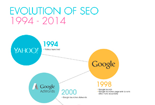 Evolución del SEO desde 1994.