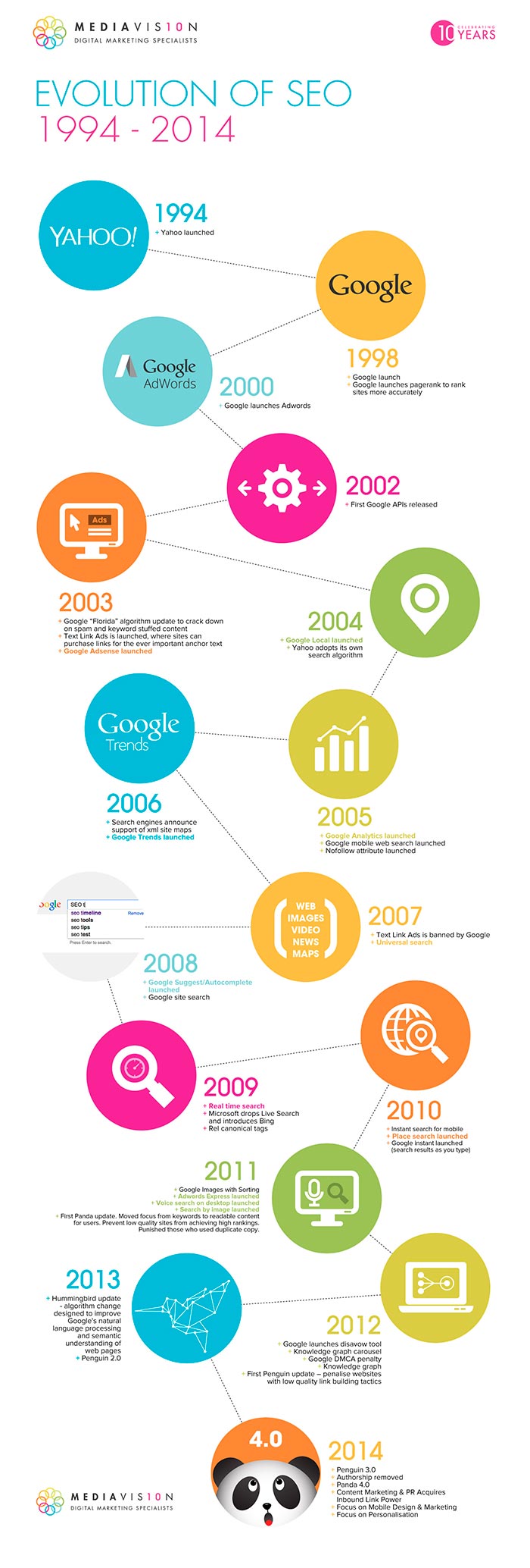 Infografia sobre la evolucion del SEO desde 1994