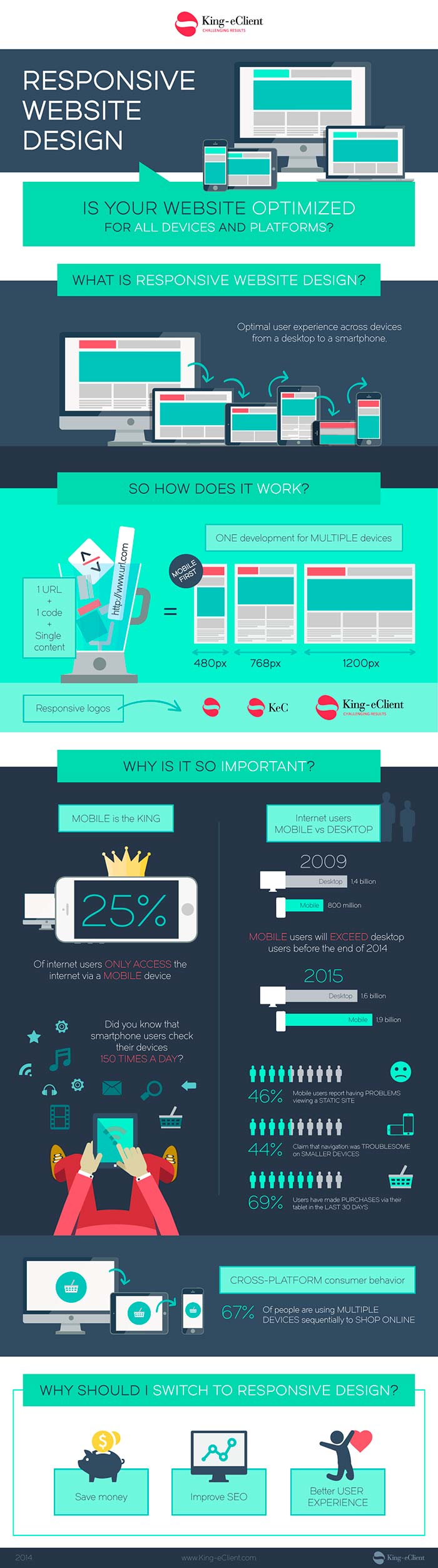 Infografia sobre la importancia del diseño responsive