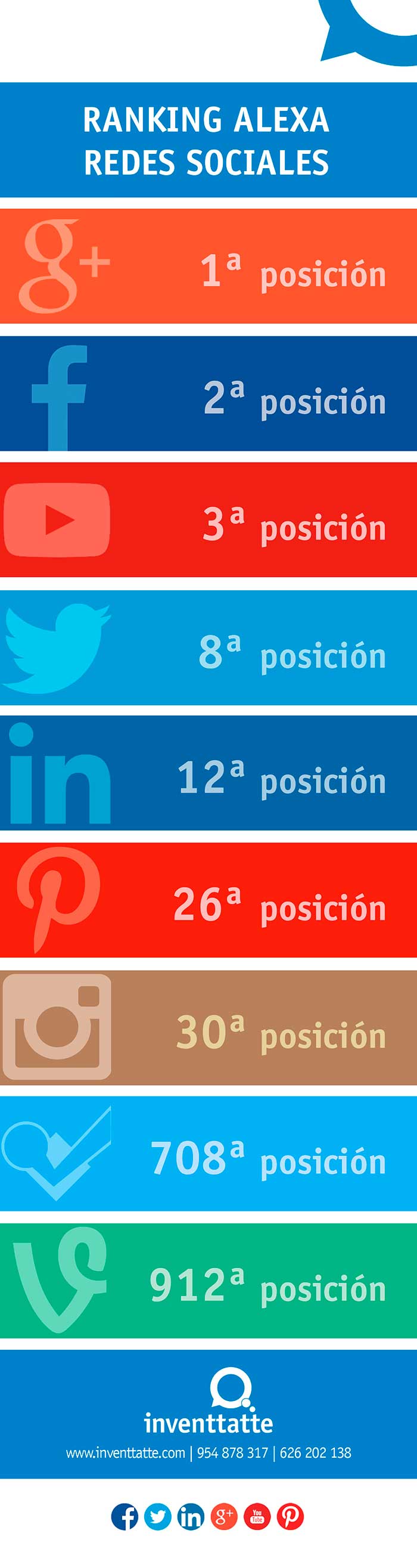 Infografia sobre las redes sociales en el ranking alexa