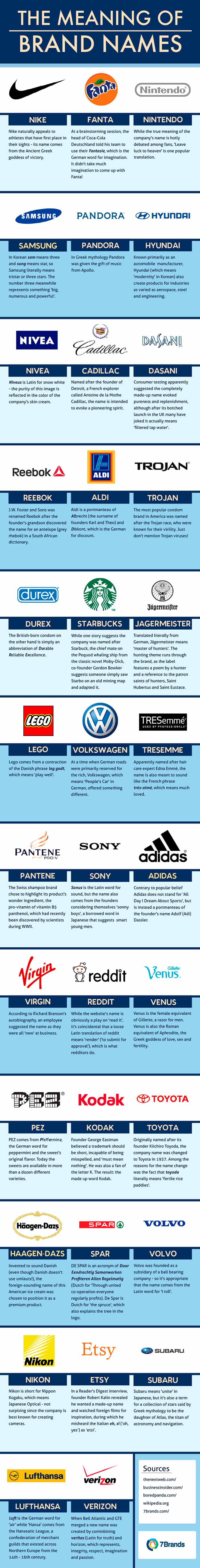 Infografia sobre el significado de los nombres de algunas marcas