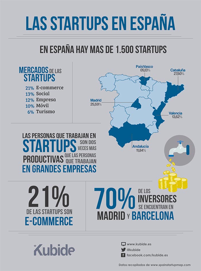infografia sobre startups en España