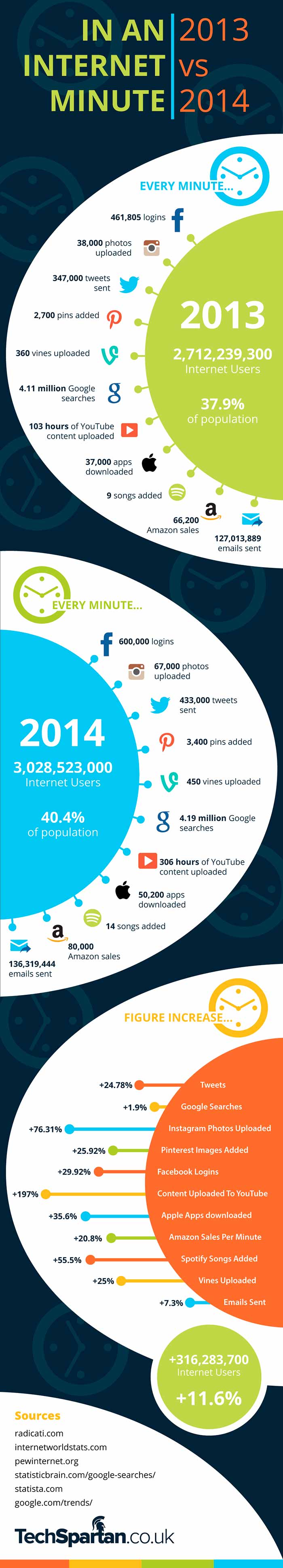 Infografia sobre lo que pasa en un minuto en internet