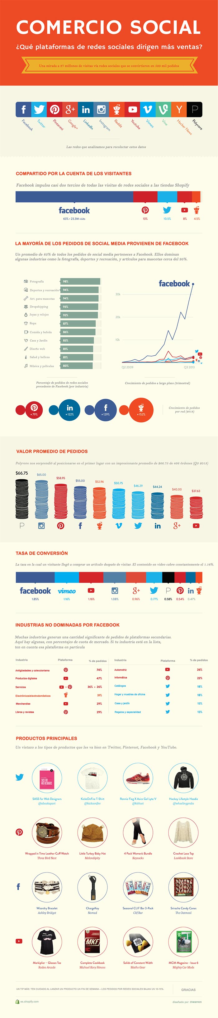 Infografia sobre las redes sociales que mas venden