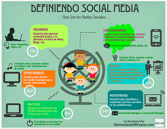 Infografia sobre los tipos de usuarios de redes sociales