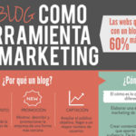 El blog como herramienta de marketing.