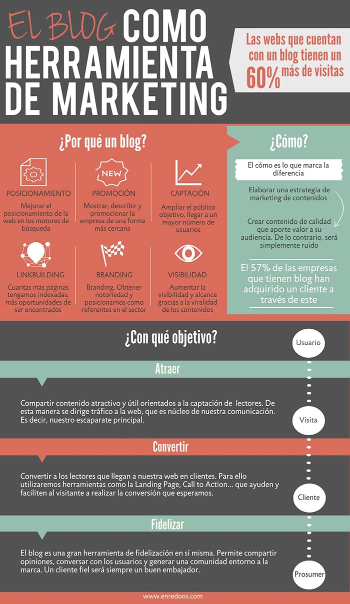 Infografia sobre el blog como herramienta de marketing