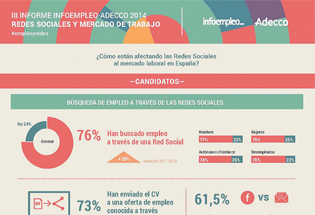 Así usan las empresas españolas las redes sociales para encontrar trabajadores.