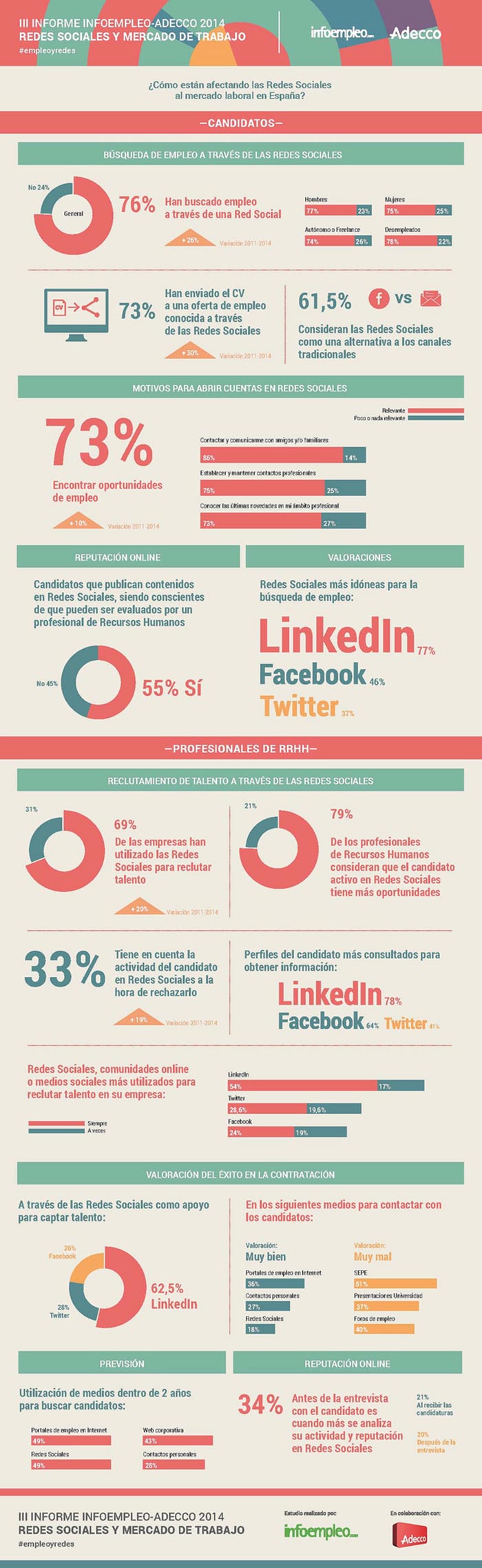 Infografia sobre como las empresas usan las redes sociales para reclutar trabajadores