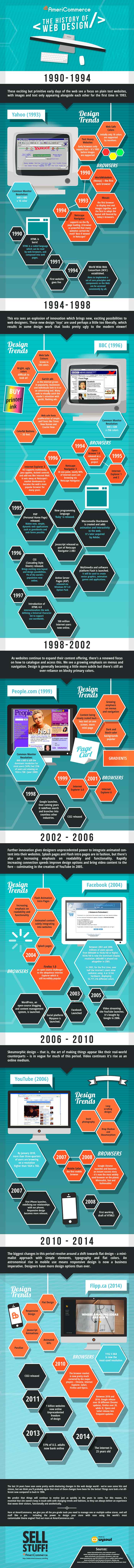 Infografia sobre la historia del diseño web