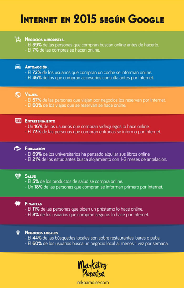 Infografia sobre internet en 2015 segun Google