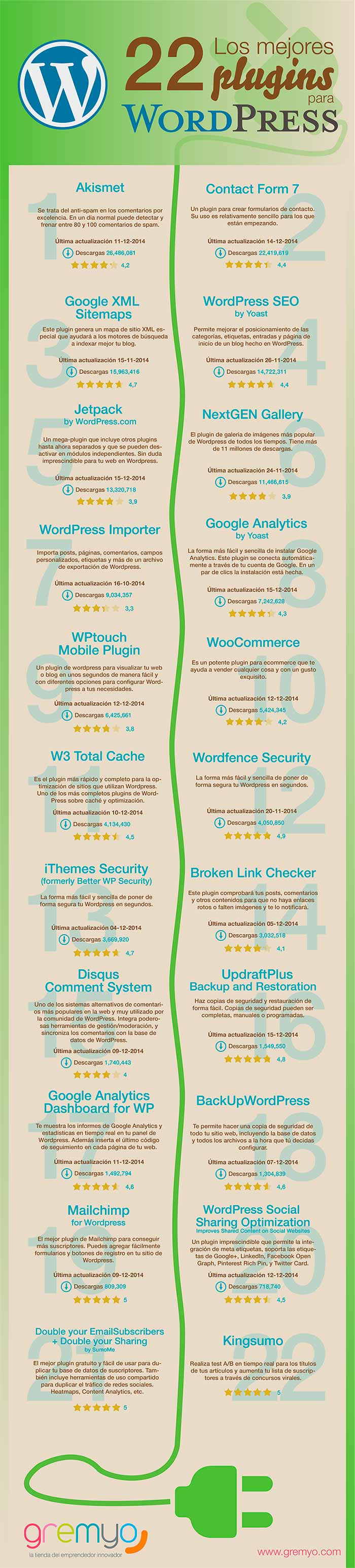 Infografia sobre los 22 mejores plugins para WordPress