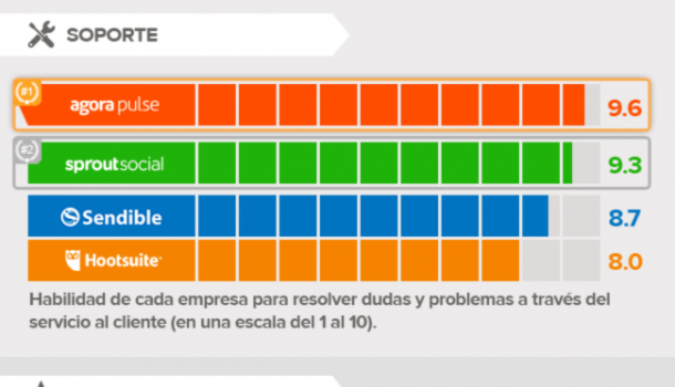 4 Mejores herramientas de gestión de redes sociales