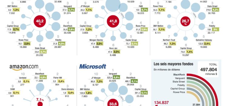 ¿Quién controla a los gigantes tecnológicos?