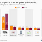 La publicidad en Internet va en aumento