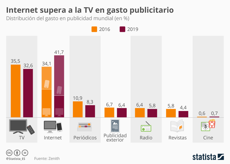 Gráfica sobre el crecimiento del gasto publicitario.